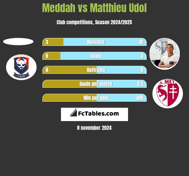 Meddah vs Matthieu Udol h2h player stats