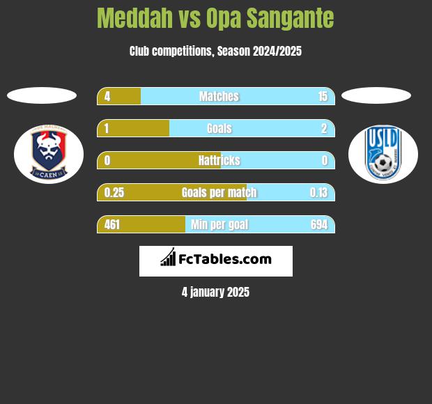 Meddah vs Opa Sangante h2h player stats