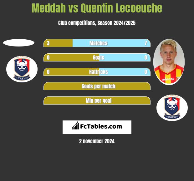 Meddah vs Quentin Lecoeuche h2h player stats