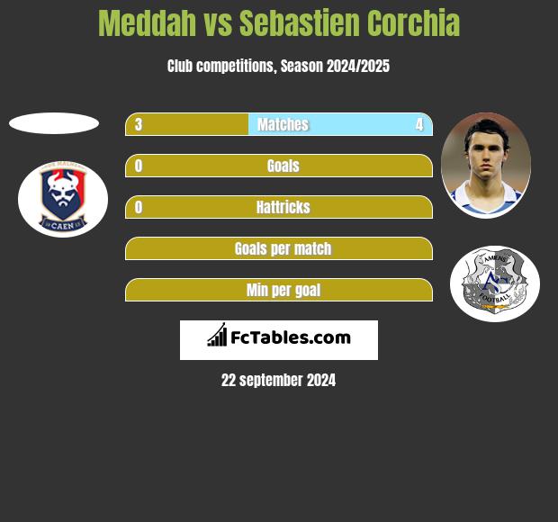 Meddah vs Sebastien Corchia h2h player stats