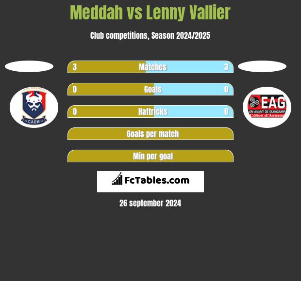 Meddah vs Lenny Vallier h2h player stats