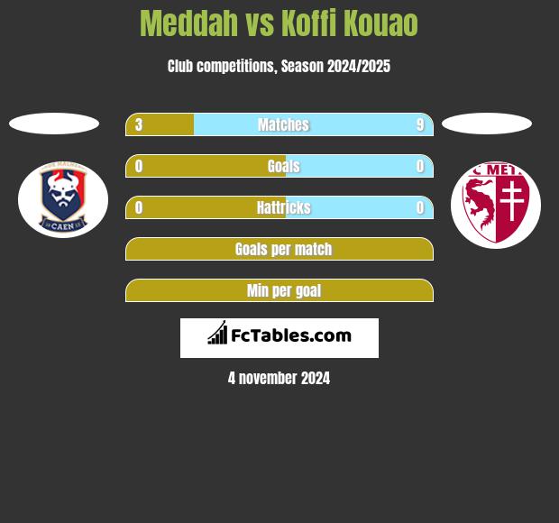 Meddah vs Koffi Kouao h2h player stats