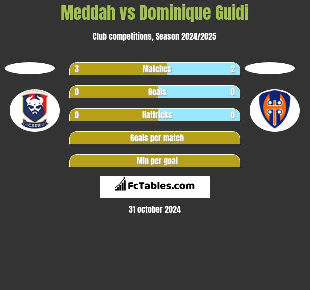 Meddah vs Dominique Guidi h2h player stats