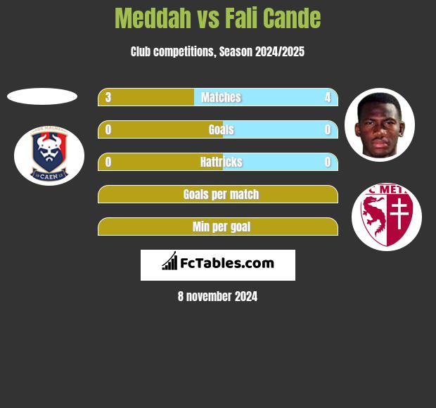 Meddah vs Fali Cande h2h player stats