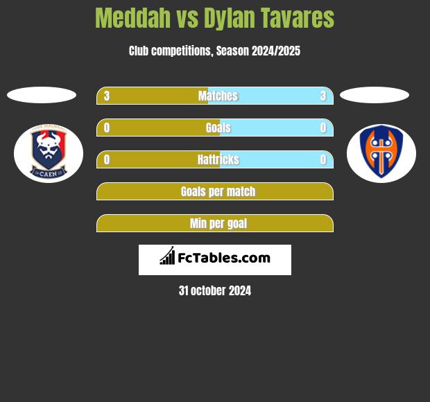 Meddah vs Dylan Tavares h2h player stats