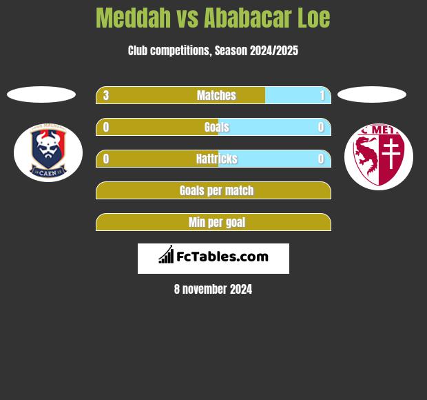 Meddah vs Ababacar Loe h2h player stats