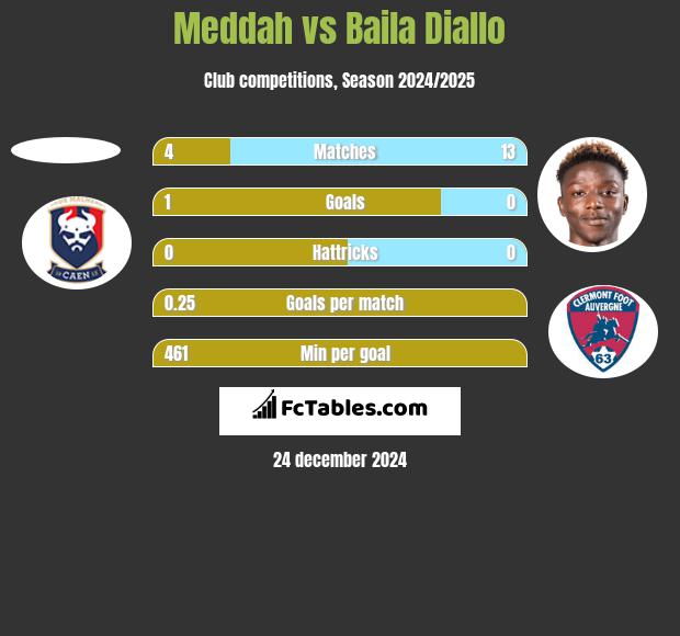 Meddah vs Baila Diallo h2h player stats