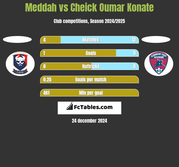 Meddah vs Cheick Oumar Konate h2h player stats