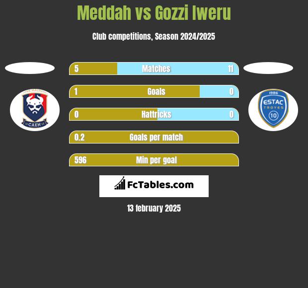 Meddah vs Gozzi Iweru h2h player stats