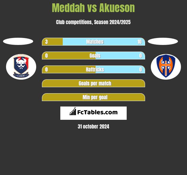 Meddah vs Akueson h2h player stats