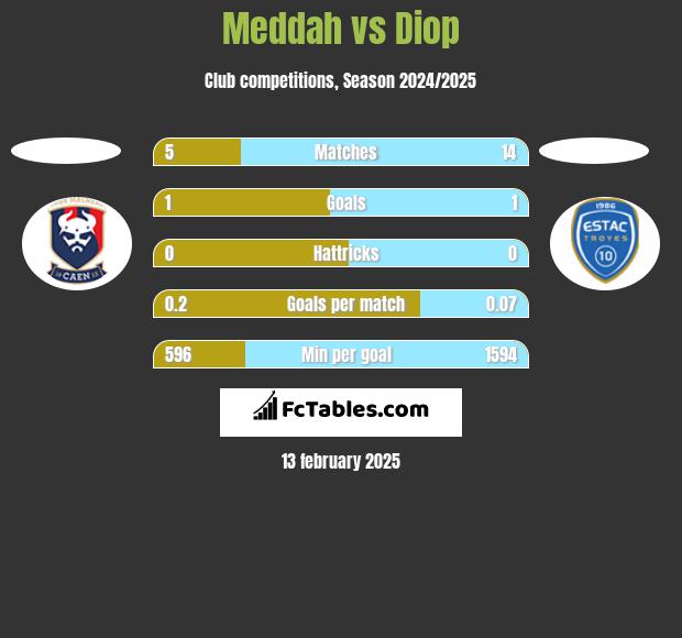 Meddah vs Diop h2h player stats