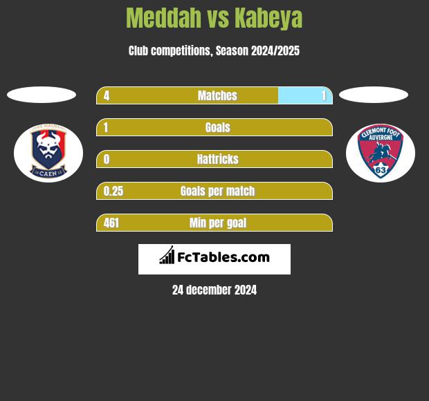 Meddah vs Kabeya h2h player stats