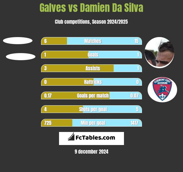 Galves vs Damien Da Silva h2h player stats