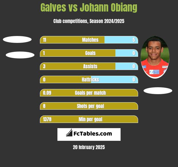 Galves vs Johann Obiang h2h player stats