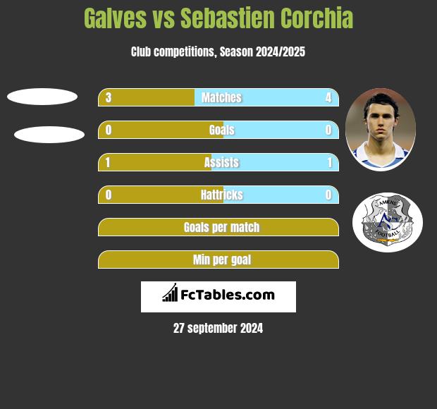 Galves vs Sebastien Corchia h2h player stats