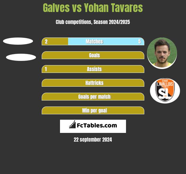 Galves vs Yohan Tavares h2h player stats