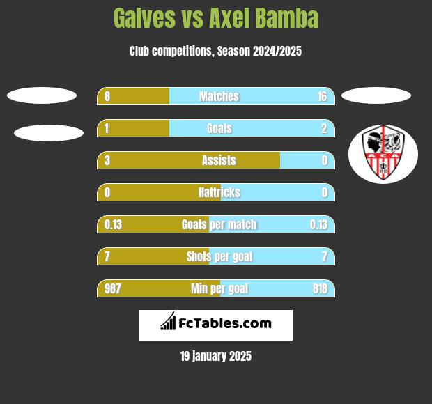 Galves vs Axel Bamba h2h player stats