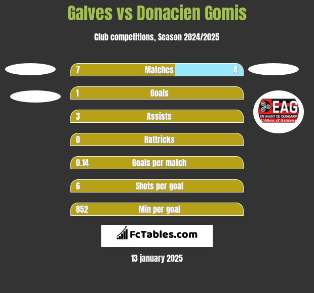 Galves vs Donacien Gomis h2h player stats