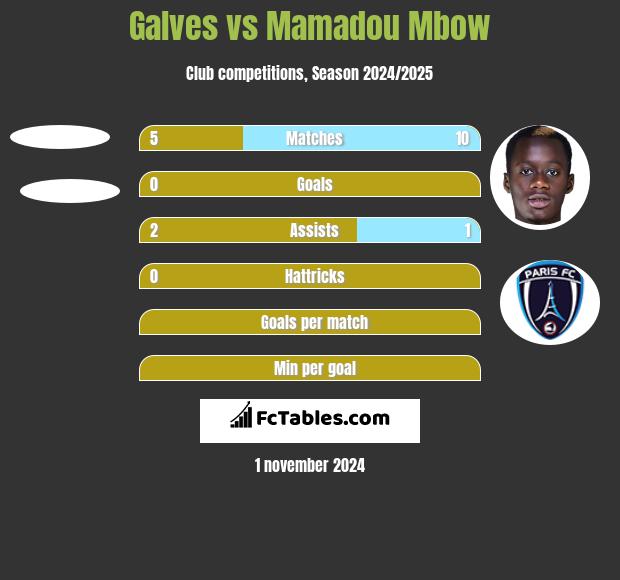 Galves vs Mamadou Mbow h2h player stats