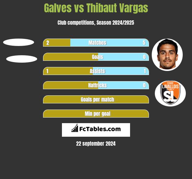 Galves vs Thibaut Vargas h2h player stats