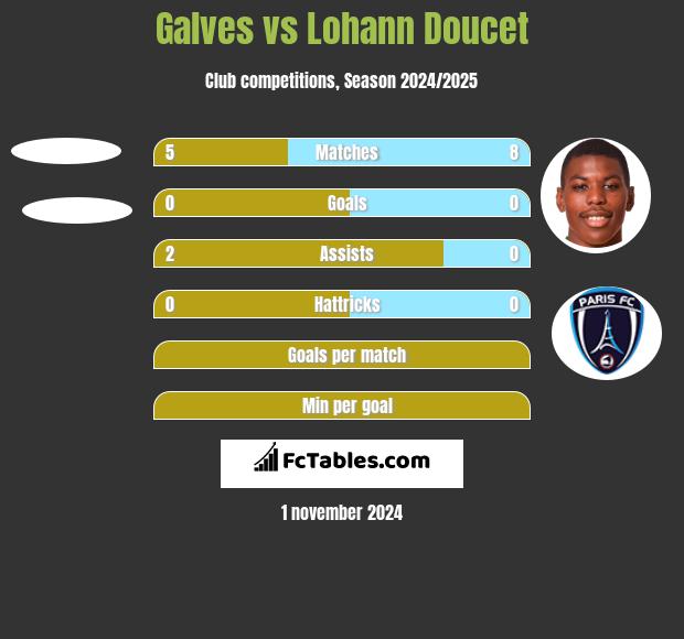 Galves vs Lohann Doucet h2h player stats