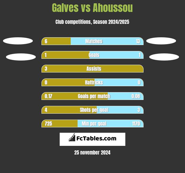 Galves vs Ahoussou h2h player stats