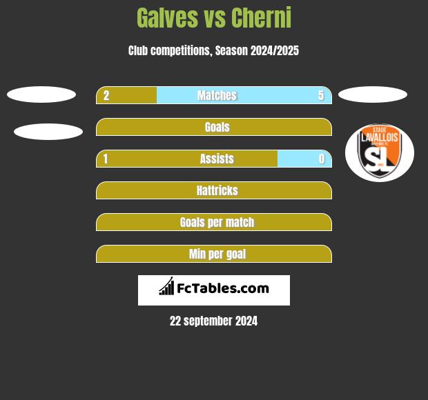 Galves vs Cherni h2h player stats