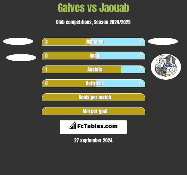 Galves vs Jaouab h2h player stats