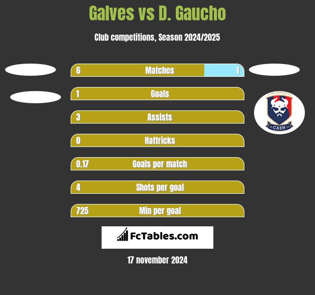 Galves vs D. Gaucho h2h player stats