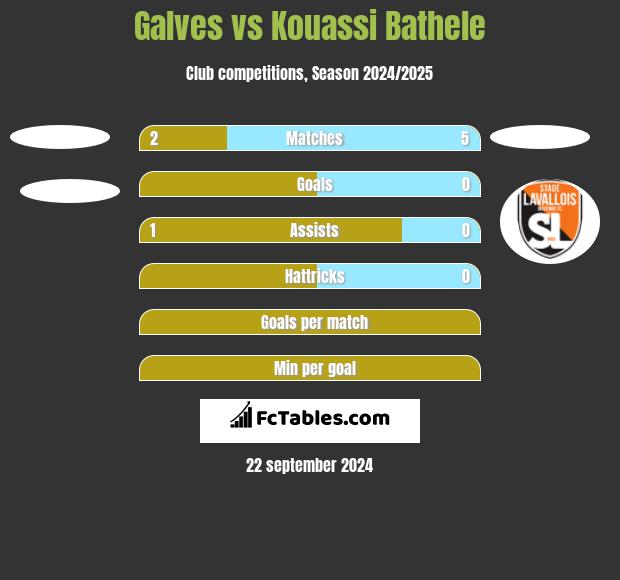 Galves vs Kouassi Bathele h2h player stats