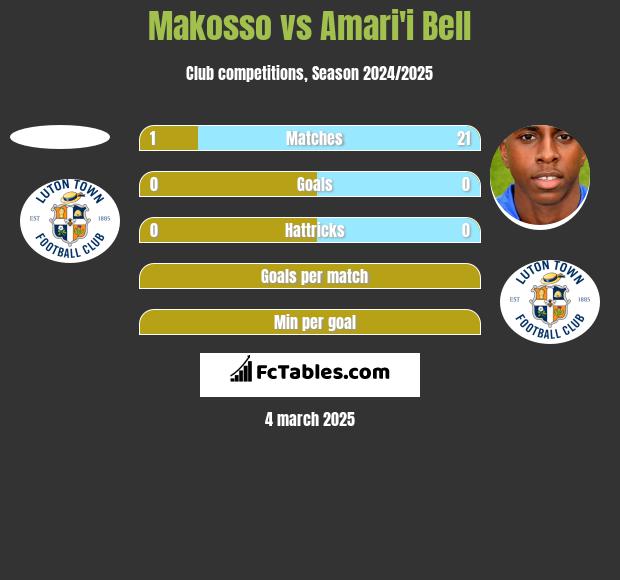 Makosso vs Amari'i Bell h2h player stats