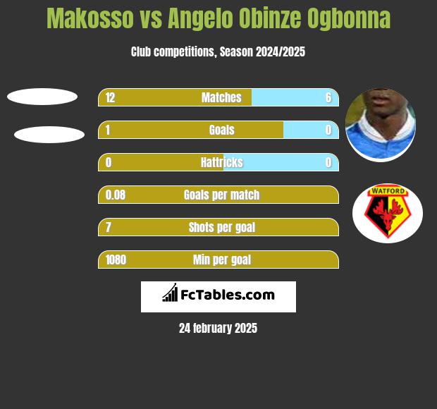 Makosso vs Angelo Obinze Ogbonna h2h player stats