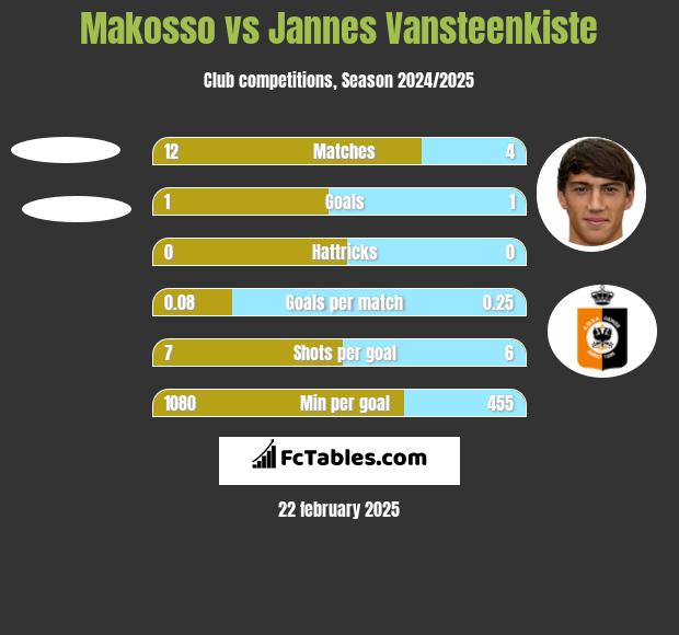 Makosso vs Jannes Vansteenkiste h2h player stats