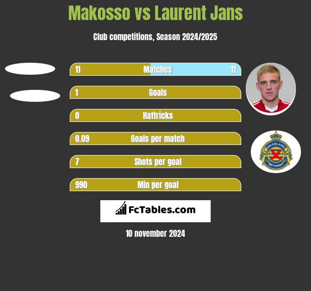 Makosso vs Laurent Jans h2h player stats