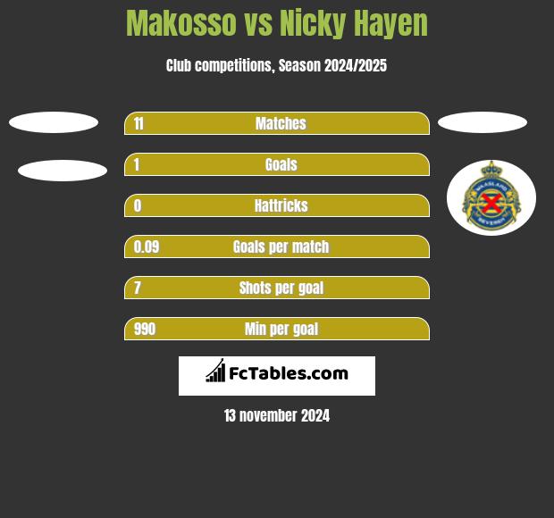 Makosso vs Nicky Hayen h2h player stats