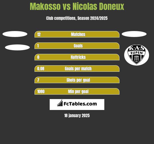 Makosso vs Nicolas Doneux h2h player stats