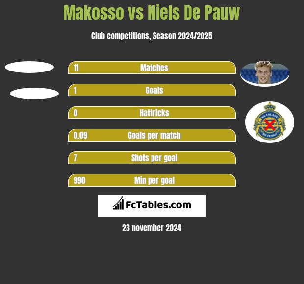 Makosso vs Niels De Pauw h2h player stats