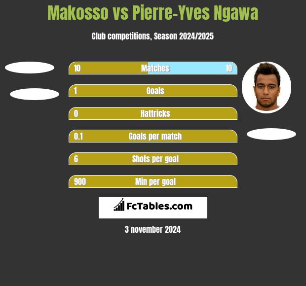 Makosso vs Pierre-Yves Ngawa h2h player stats