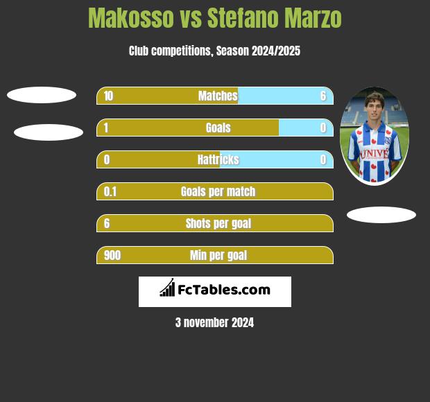 Makosso vs Stefano Marzo h2h player stats