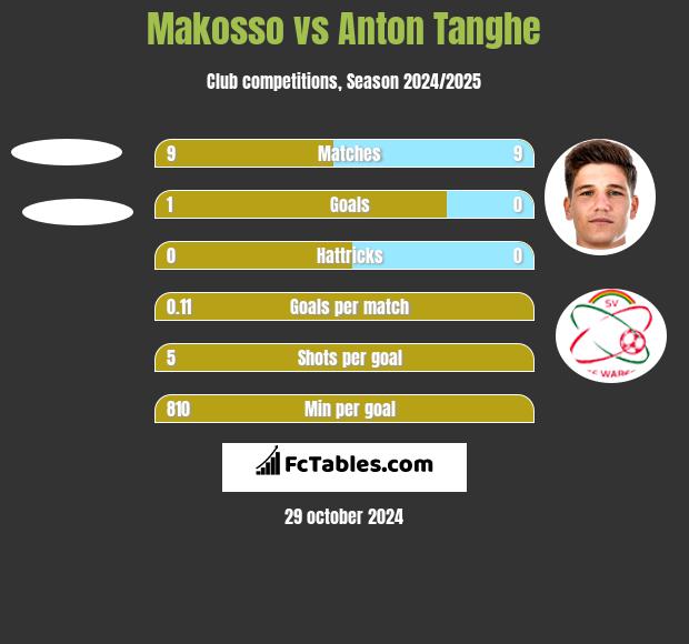 Makosso vs Anton Tanghe h2h player stats