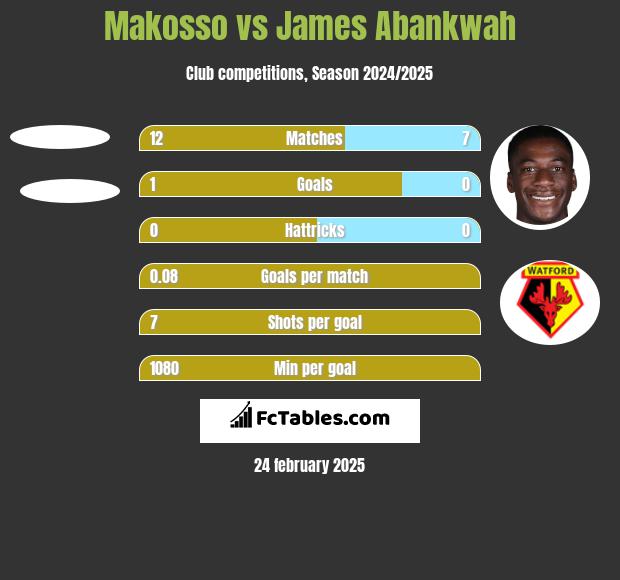 Makosso vs James Abankwah h2h player stats