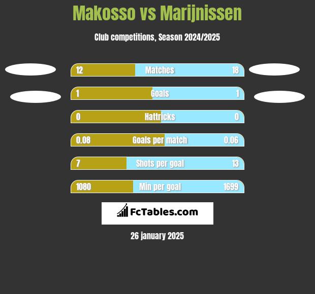 Makosso vs Marijnissen h2h player stats