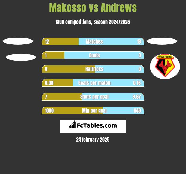 Makosso vs Andrews h2h player stats