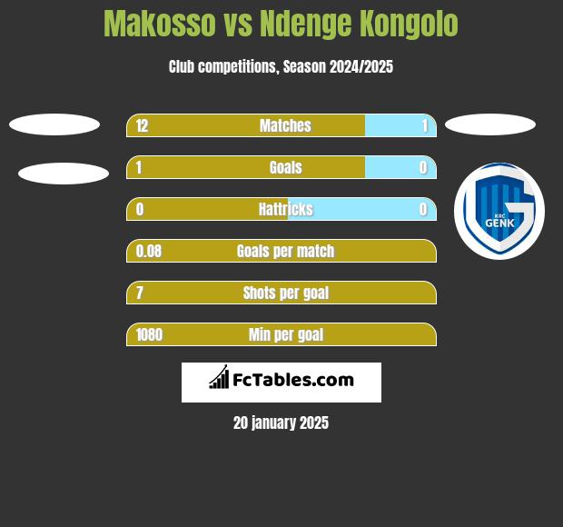 Makosso vs Ndenge Kongolo h2h player stats