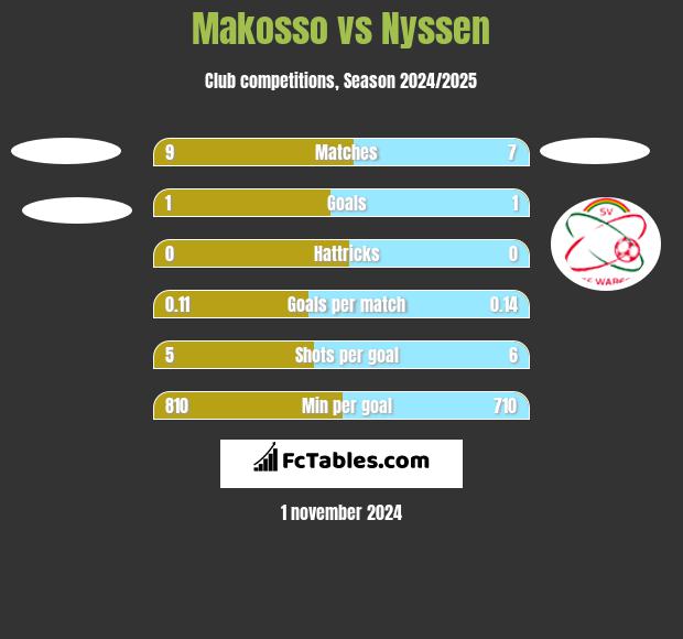 Makosso vs Nyssen h2h player stats