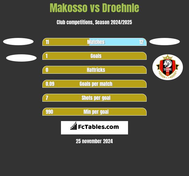 Makosso vs Droehnle h2h player stats