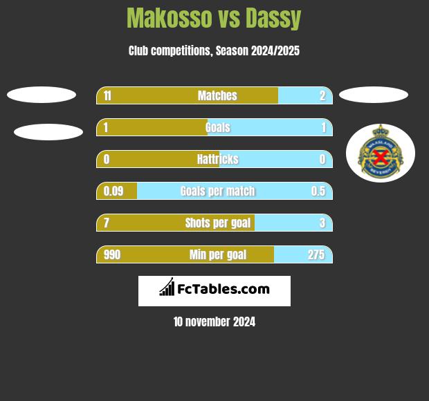 Makosso vs Dassy h2h player stats