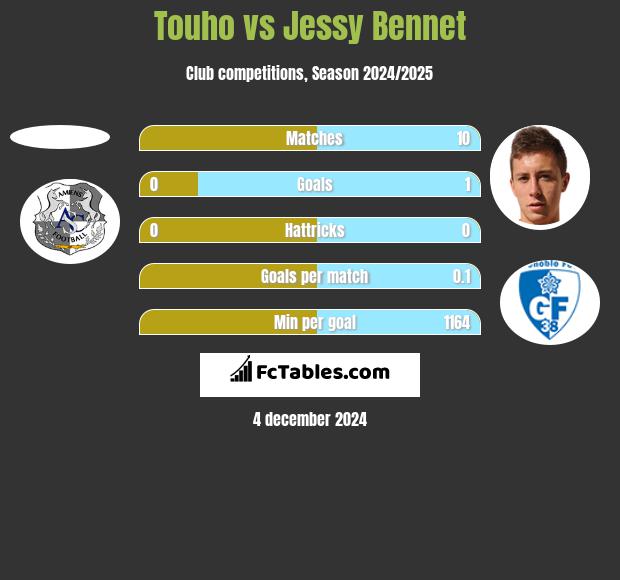 Touho vs Jessy Bennet h2h player stats