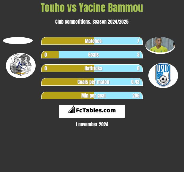 Touho vs Yacine Bammou h2h player stats