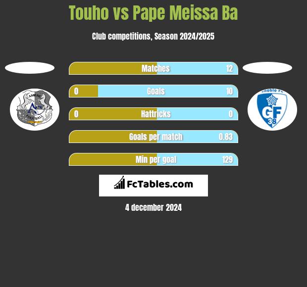 Touho vs Pape Meissa Ba h2h player stats